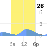 Namonuito Atoll tide chart for Wednesday, October 26, 2022