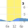Namonuito Atoll tide chart for Monday, October 3, 2022