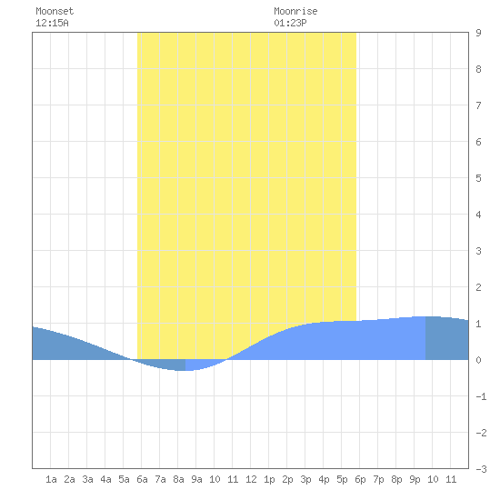 Namonuito Atoll tide chart for Tuesday, October 4, 2022