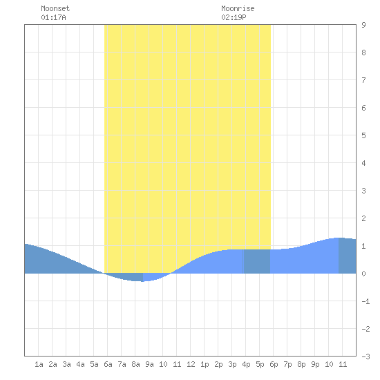 Namonuito Atoll tide chart for Wednesday, October 5, 2022