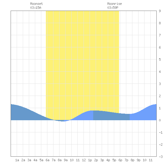 Namonuito Atoll tide chart for Friday, October 7, 2022