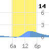 Namonuito Atoll tide chart for Monday, November 14, 2022