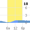 Namonuito Atoll tide chart for Friday, November 18, 2022