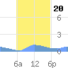 Namonuito Atoll tide chart for Sunday, November 20, 2022