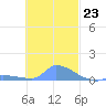 Namonuito Atoll tide chart for Wednesday, November 23, 2022