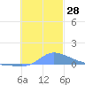 Namonuito Atoll tide chart for Monday, November 28, 2022