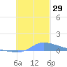 Namonuito Atoll tide chart for Tuesday, November 29, 2022