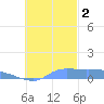 Namonuito Atoll tide chart for Wednesday, November 2, 2022