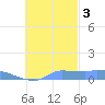Namonuito Atoll tide chart for Thursday, November 3, 2022