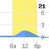 Namonuito Atoll tide chart for Wednesday, December 21, 2022