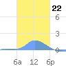 Namonuito Atoll tide chart for Thursday, December 22, 2022