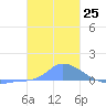 Namonuito Atoll tide chart for Sunday, December 25, 2022