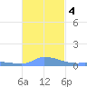 Namonuito Atoll tide chart for Sunday, December 4, 2022