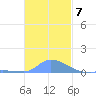 Namonuito Atoll tide chart for Wednesday, December 7, 2022