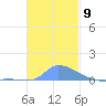 Namonuito Atoll tide chart for Friday, December 9, 2022