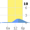 Namonuito Atoll tide chart for Tuesday, January 10, 2023