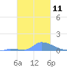 Namonuito Atoll tide chart for Wednesday, January 11, 2023