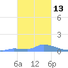 Namonuito Atoll tide chart for Friday, January 13, 2023