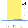 Namonuito Atoll tide chart for Saturday, January 14, 2023