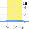 Namonuito Atoll tide chart for Sunday, January 15, 2023