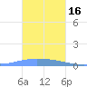 Namonuito Atoll tide chart for Monday, January 16, 2023