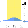 Namonuito Atoll tide chart for Thursday, January 19, 2023