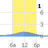 Namonuito Atoll tide chart for Sunday, January 1, 2023