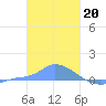 Namonuito Atoll tide chart for Friday, January 20, 2023