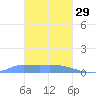 Namonuito Atoll tide chart for Sunday, January 29, 2023
