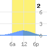 Namonuito Atoll tide chart for Monday, January 2, 2023