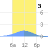 Namonuito Atoll tide chart for Tuesday, January 3, 2023