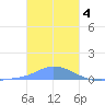Namonuito Atoll tide chart for Wednesday, January 4, 2023