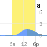 Namonuito Atoll tide chart for Sunday, January 8, 2023