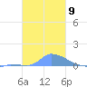 Namonuito Atoll tide chart for Monday, January 9, 2023