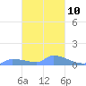 Namonuito Atoll tide chart for Friday, February 10, 2023