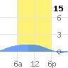 Namonuito Atoll tide chart for Wednesday, February 15, 2023