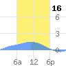 Namonuito Atoll tide chart for Thursday, February 16, 2023