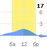 Namonuito Atoll tide chart for Friday, February 17, 2023