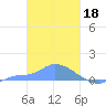 Namonuito Atoll tide chart for Saturday, February 18, 2023