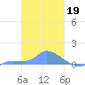 Namonuito Atoll tide chart for Sunday, February 19, 2023