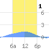 Namonuito Atoll tide chart for Wednesday, February 1, 2023
