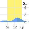 Namonuito Atoll tide chart for Tuesday, February 21, 2023