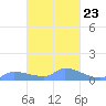 Namonuito Atoll tide chart for Thursday, February 23, 2023