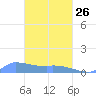 Namonuito Atoll tide chart for Sunday, February 26, 2023