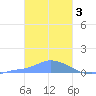 Namonuito Atoll tide chart for Friday, February 3, 2023