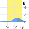 Namonuito Atoll tide chart for Monday, February 6, 2023