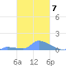 Namonuito Atoll tide chart for Tuesday, February 7, 2023