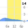 Namonuito Atoll tide chart for Tuesday, March 14, 2023