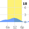 Namonuito Atoll tide chart for Saturday, March 18, 2023