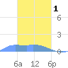 Namonuito Atoll tide chart for Wednesday, March 1, 2023